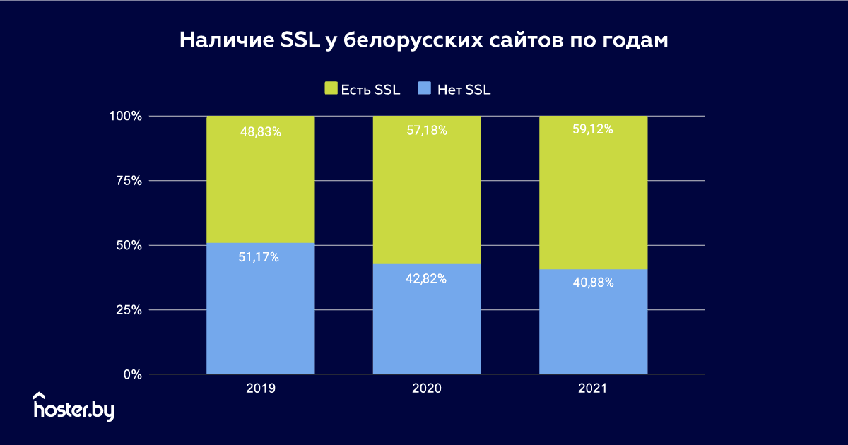3-Наличие-SSL-у-белорусских-сайтов-по-годам.png